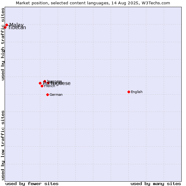 Market position of Portuguese vs. Malay vs. Tibetan
