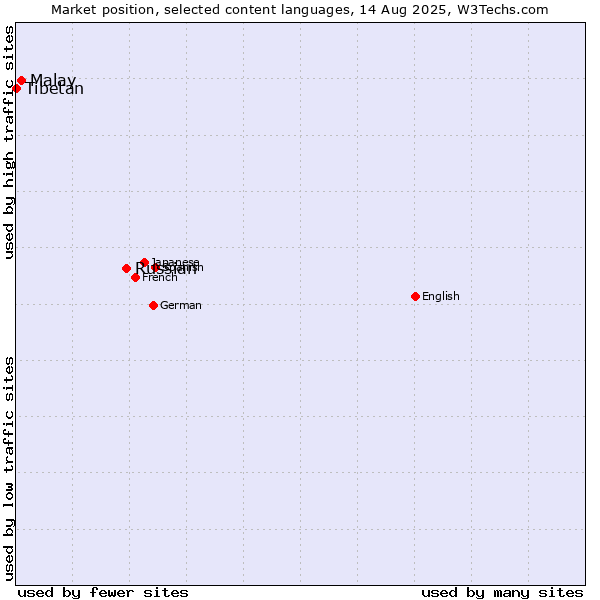 Market position of Russian vs. Malay vs. Tibetan