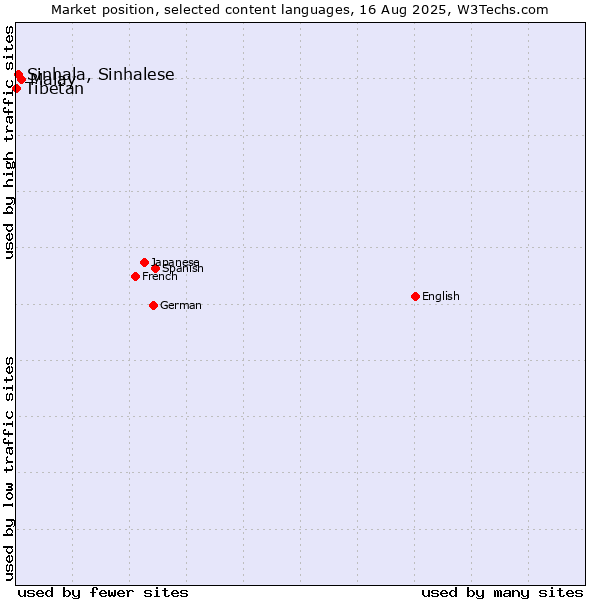 Market position of Malay vs. Sinhala, Sinhalese vs. Tibetan