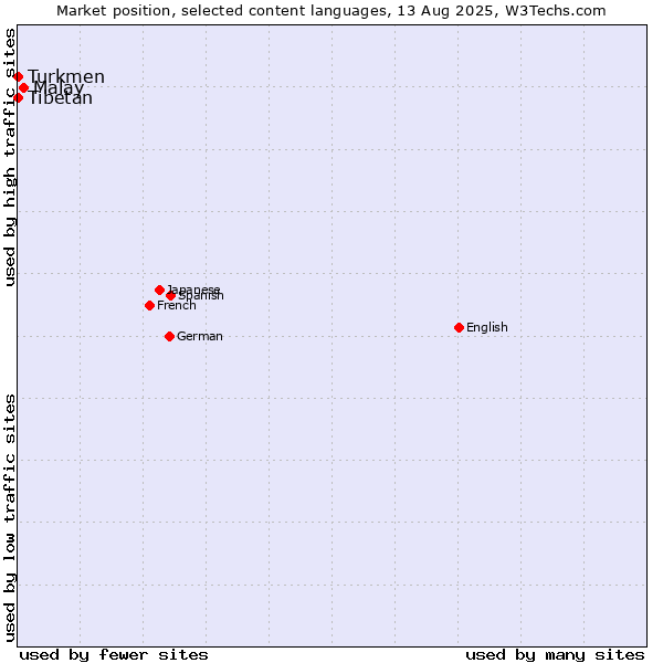 Market position of Malay vs. Turkmen vs. Tibetan