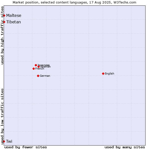 Market position of Maltese vs. Tibetan vs. Twi