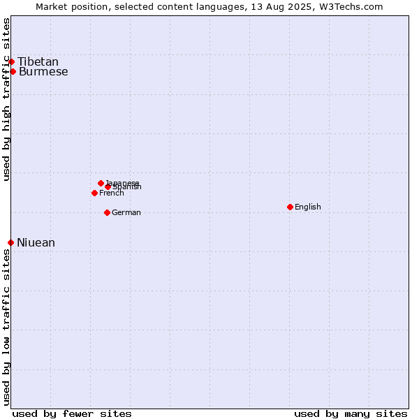 Market position of Burmese vs. Tibetan vs. Niuean