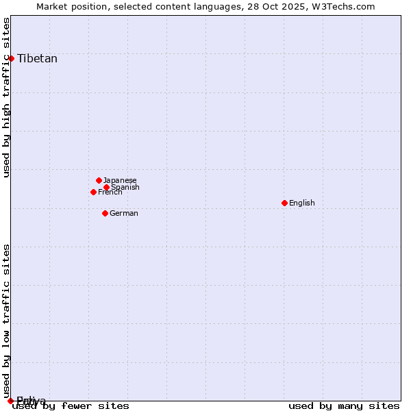 Market position of Tibetan vs. Erzya vs. Pali