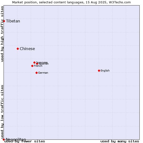 Market position of Chinese vs. Tibetan vs. Neapolitan