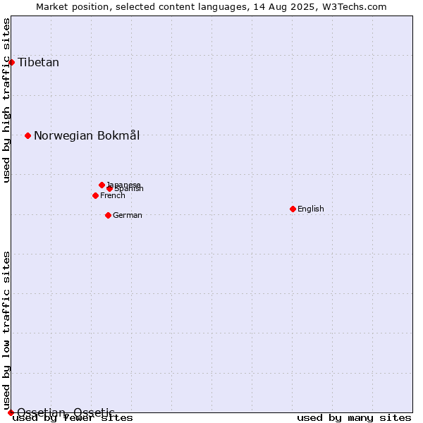 Market position of Norwegian Bokmål vs. Tibetan vs. Ossetian, Ossetic