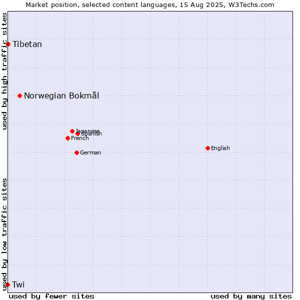 Market position of Norwegian Bokmål vs. Tibetan vs. Twi