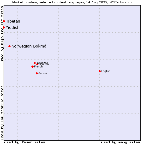 Market position of Norwegian Bokmål vs. Tibetan vs. Yiddish