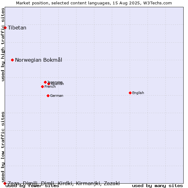 Market position of Norwegian Bokmål vs. Tibetan vs. Zaza, Dimili, Dimli, Kirdki, Kirmanjki, Zazaki