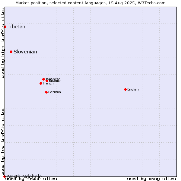 Market position of Slovenian vs. Tibetan vs. North Ndebele