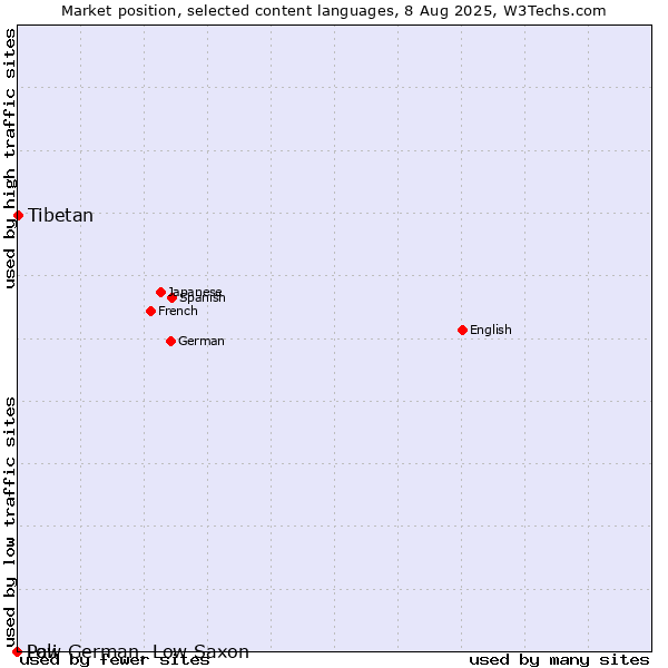 Market position of Tibetan vs. Low German, Low Saxon vs. Pali