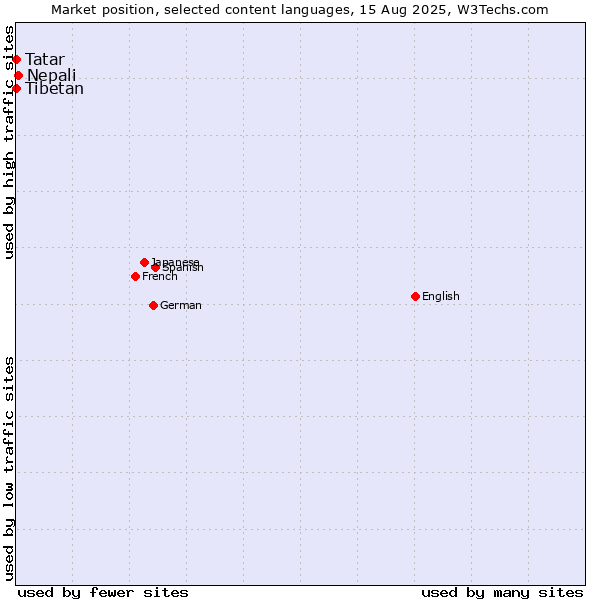 Market position of Nepali vs. Tatar vs. Tibetan