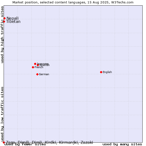 Market position of Nepali vs. Tibetan vs. Zaza, Dimili, Dimli, Kirdki, Kirmanjki, Zazaki