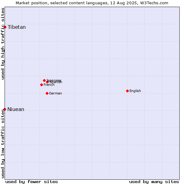 Market position of Tibetan vs. Niuean
