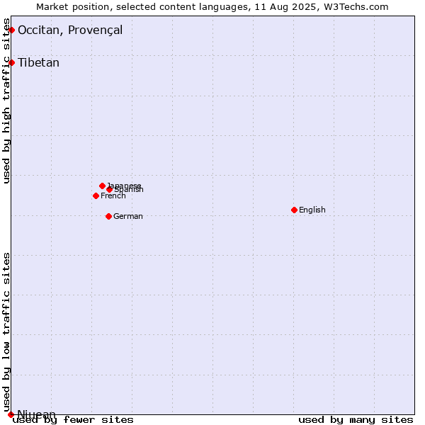 Market position of Tibetan vs. Occitan, Provençal vs. Niuean