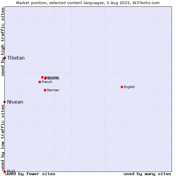 Market position of Tibetan vs. Niuean vs. Pali