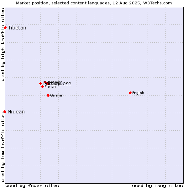 Market position of Portuguese vs. Tibetan vs. Niuean