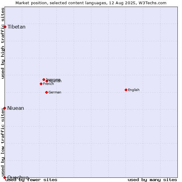 Market position of Tibetan vs. Niuean vs. Quechua