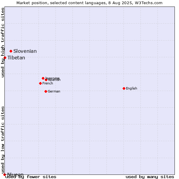 Market position of Slovenian vs. Tibetan vs. Niuean