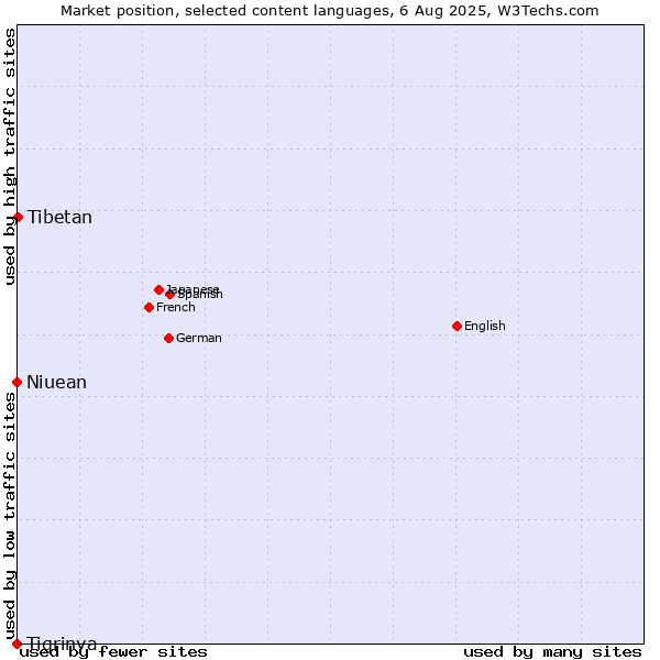 Market position of Tibetan vs. Niuean vs. Tigrinya