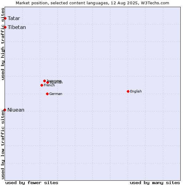 Market position of Tatar vs. Tibetan vs. Niuean