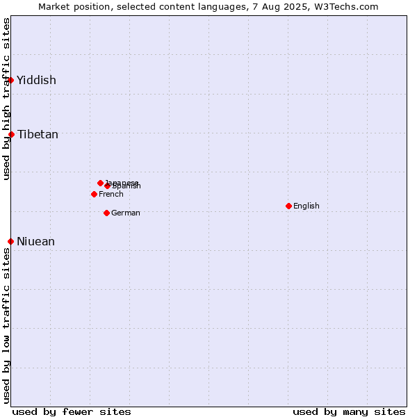 Market position of Tibetan vs. Niuean vs. Yiddish