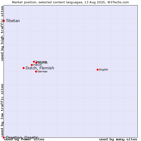 Market position of Dutch, Flemish vs. Tibetan vs. Ossetian, Ossetic