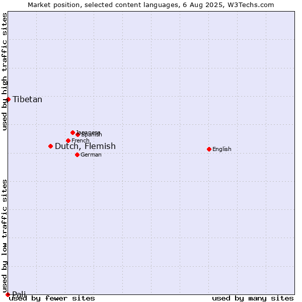 Market position of Dutch, Flemish vs. Tibetan vs. Pali