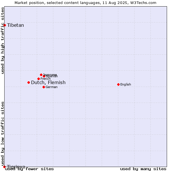 Market position of Dutch, Flemish vs. Tibetan vs. Tigrinya