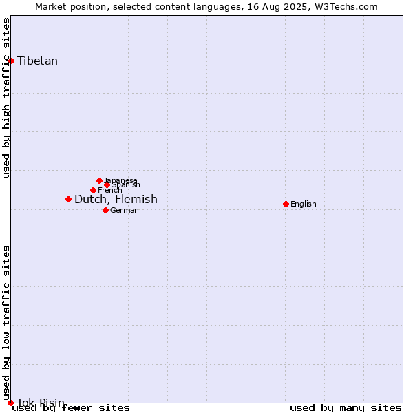 Market position of Dutch, Flemish vs. Tibetan vs. Tok Pisin