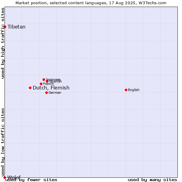 Market position of Dutch, Flemish vs. Tibetan vs. Wolof