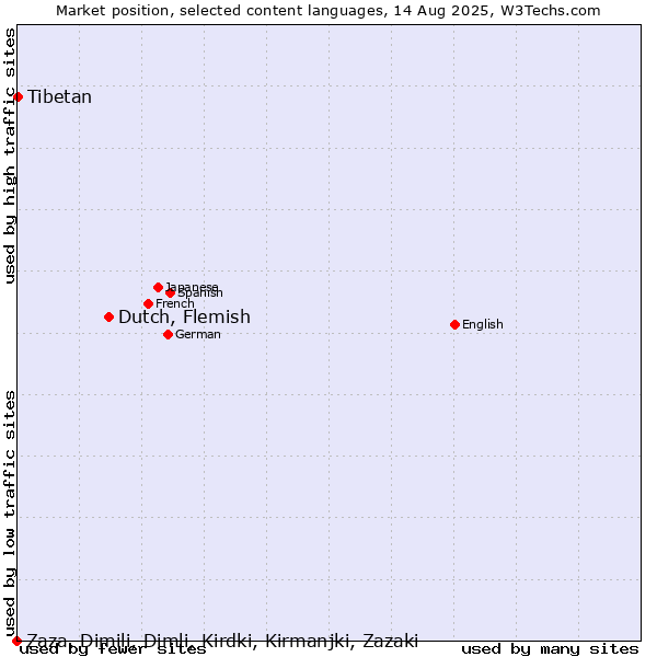 Market position of Dutch, Flemish vs. Tibetan vs. Zaza, Dimili, Dimli, Kirdki, Kirmanjki, Zazaki