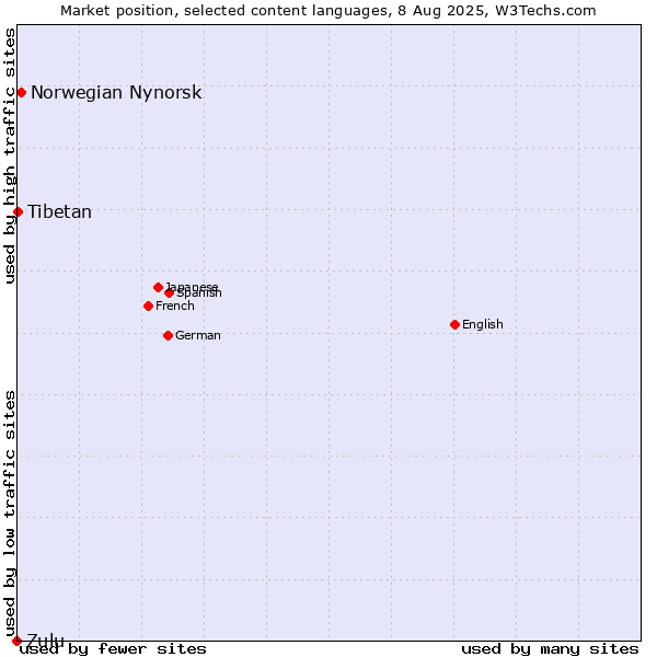 Market position of Norwegian Nynorsk vs. Tibetan vs. Zulu