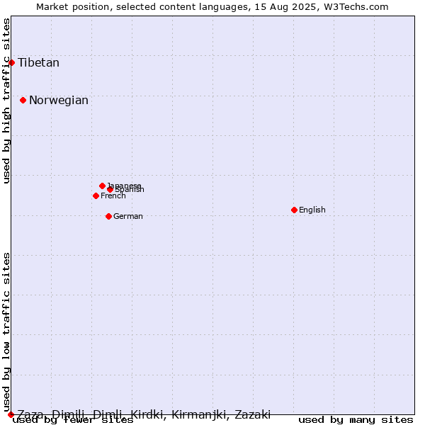 Market position of Norwegian vs. Tibetan vs. Zaza, Dimili, Dimli, Kirdki, Kirmanjki, Zazaki