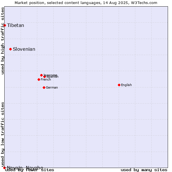Market position of Slovenian vs. Tibetan vs. Navajo, Navaho