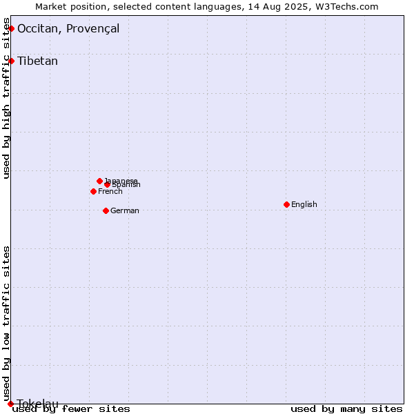 Market position of Tibetan vs. Occitan, Provençal vs. Tokelau