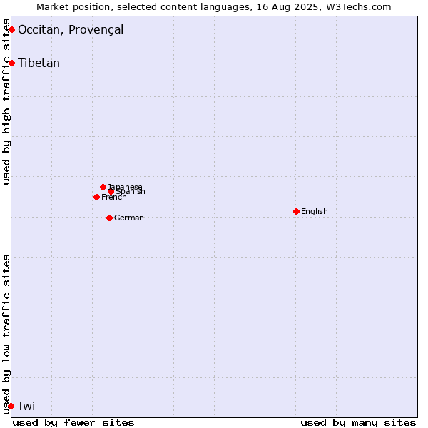Market position of Tibetan vs. Occitan, Provençal vs. Twi