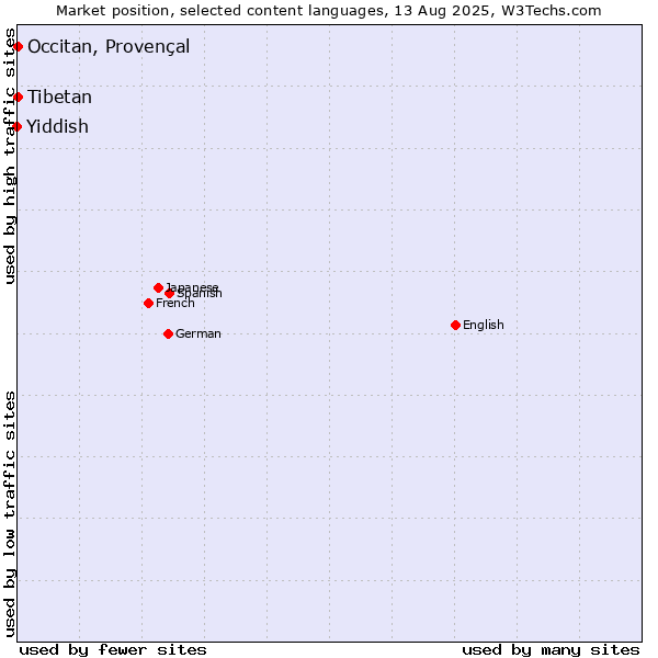 Market position of Tibetan vs. Occitan, Provençal vs. Yiddish