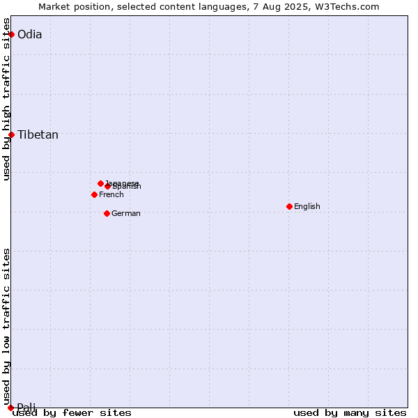 Market position of Odia vs. Tibetan vs. Pali