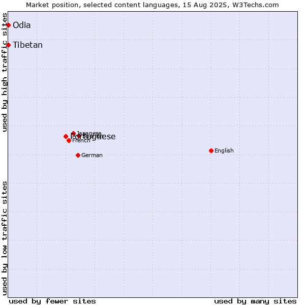 Market position of Portuguese vs. Odia vs. Tibetan