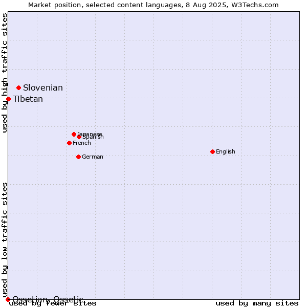 Market position of Slovenian vs. Tibetan vs. Ossetian, Ossetic