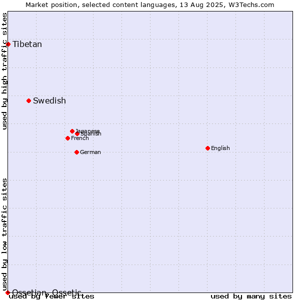 Market position of Swedish vs. Tibetan vs. Ossetian, Ossetic