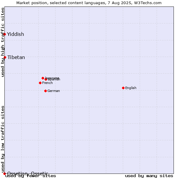 Market position of Tibetan vs. Yiddish vs. Ossetian, Ossetic