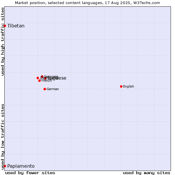 Market position of Portuguese vs. Papiamento vs. Tibetan