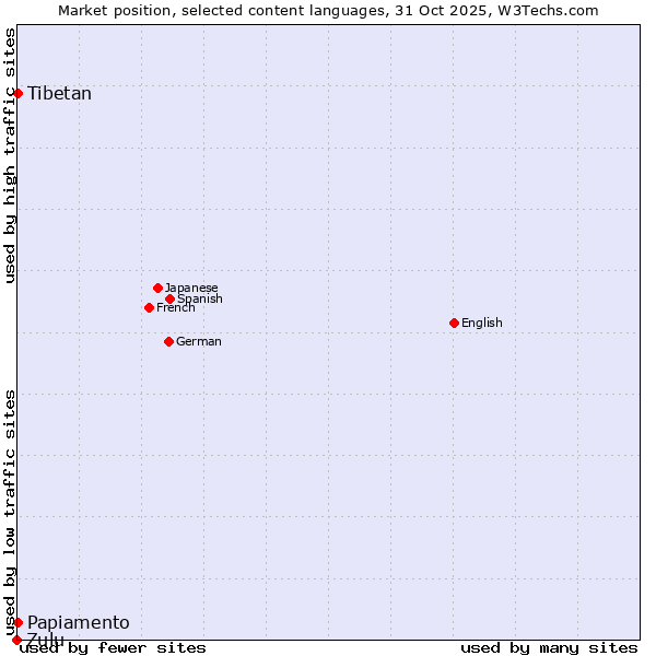 Market position of Papiamento vs. Tibetan vs. Zulu