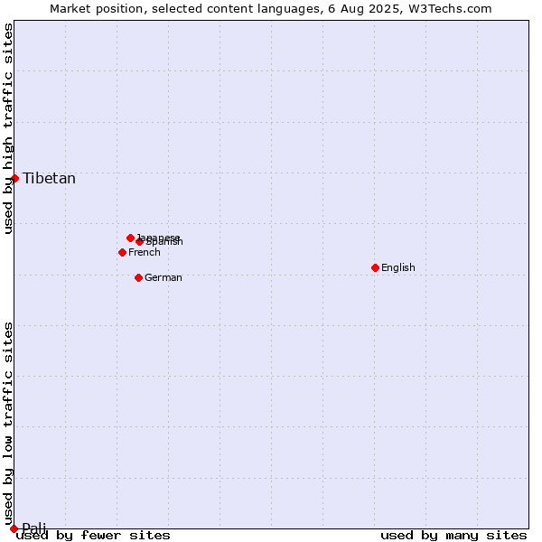 Market position of Tibetan vs. Pali