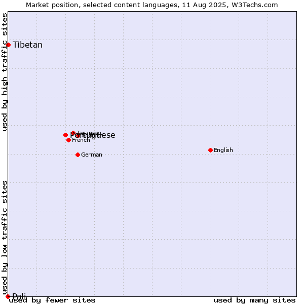 Market position of Portuguese vs. Tibetan vs. Pali