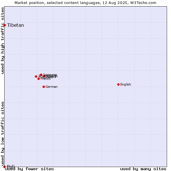 Market position of Russian vs. Tibetan vs. Pali