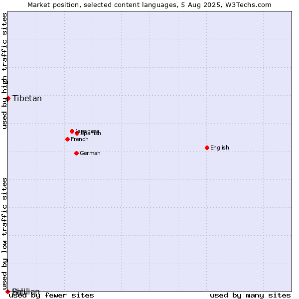 Market position of Tibetan vs. Sicilian vs. Pali