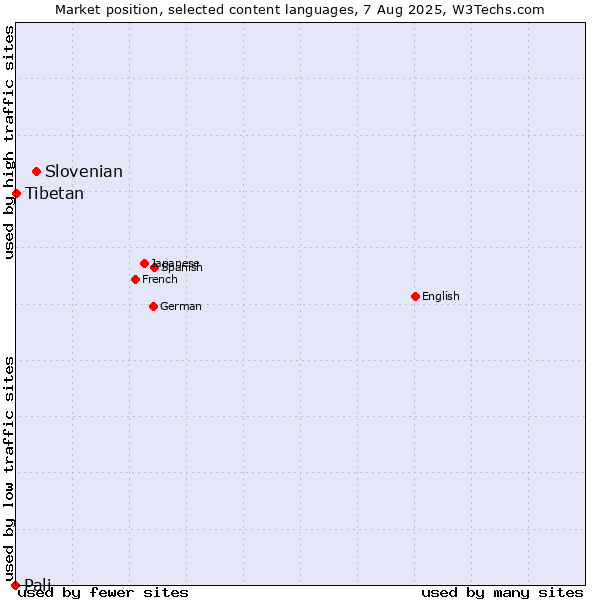 Market position of Slovenian vs. Tibetan vs. Pali