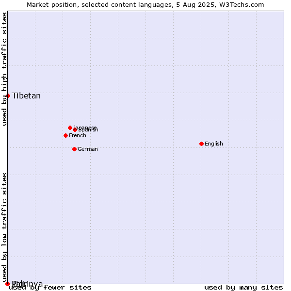 Market position of Tibetan vs. Tigrinya vs. Pali